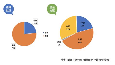 台灣養寵物比例2023|國人養寵物 調查：每隻平均年花2萬8081元